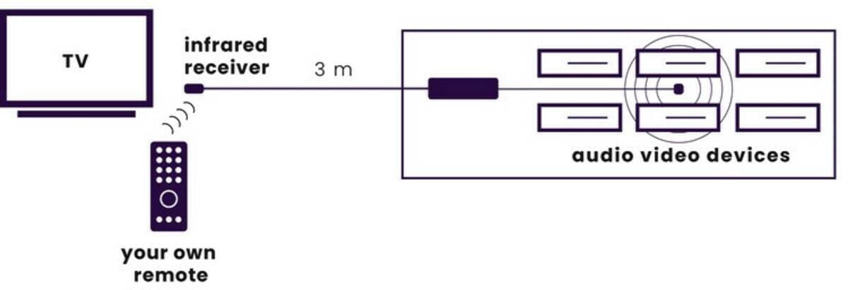 Marmitek Marmitek Invisible Control 6